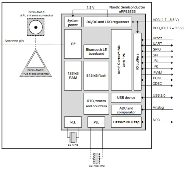 Block Diagram - u-blox NINA-B40 Series Stand-alone BLE Modules